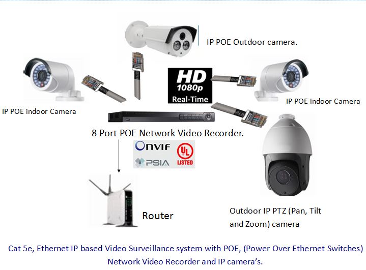 IP POE Video surveillance system.
